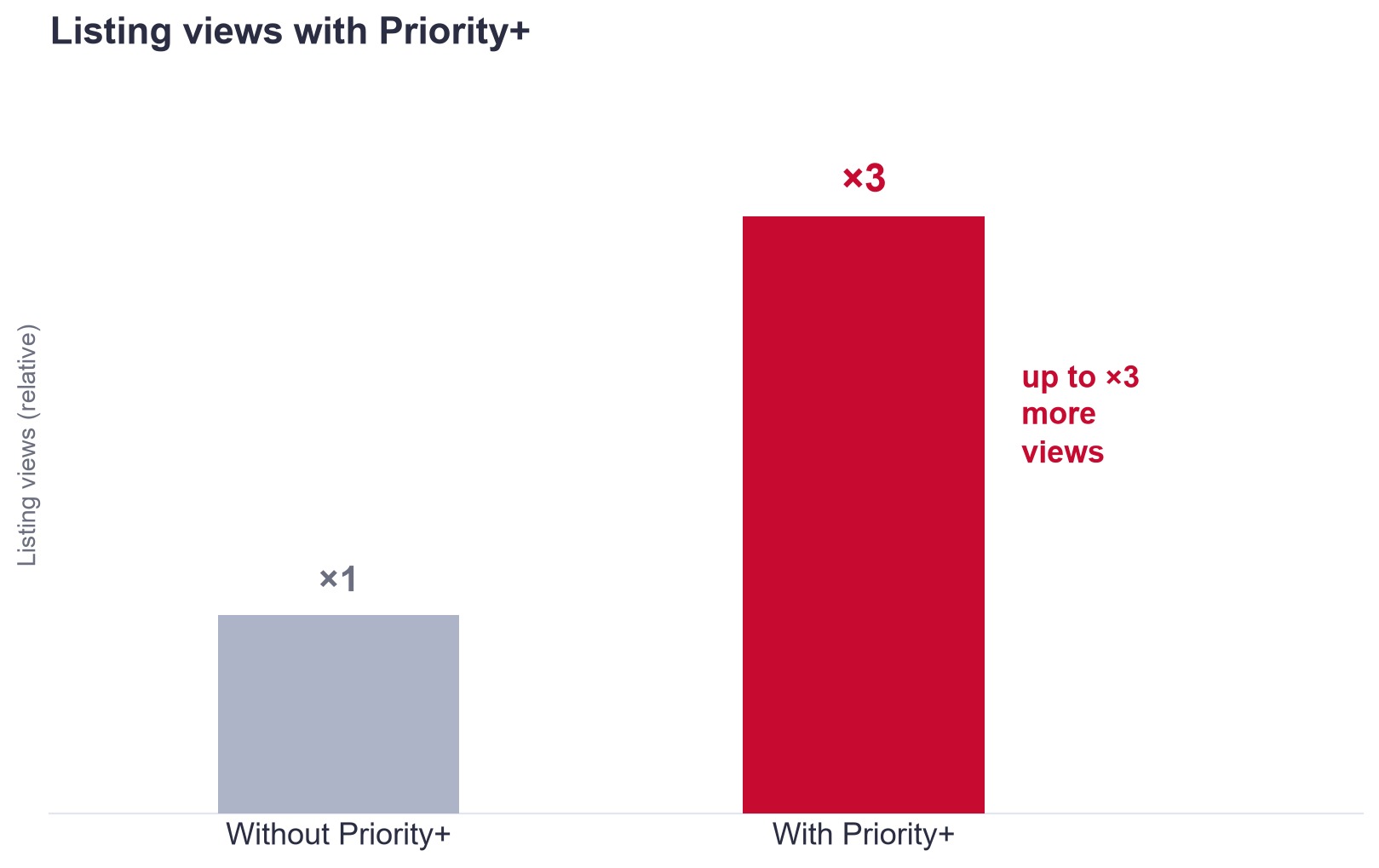 Crecimiento de visualizaciones del inmueble con Priority+